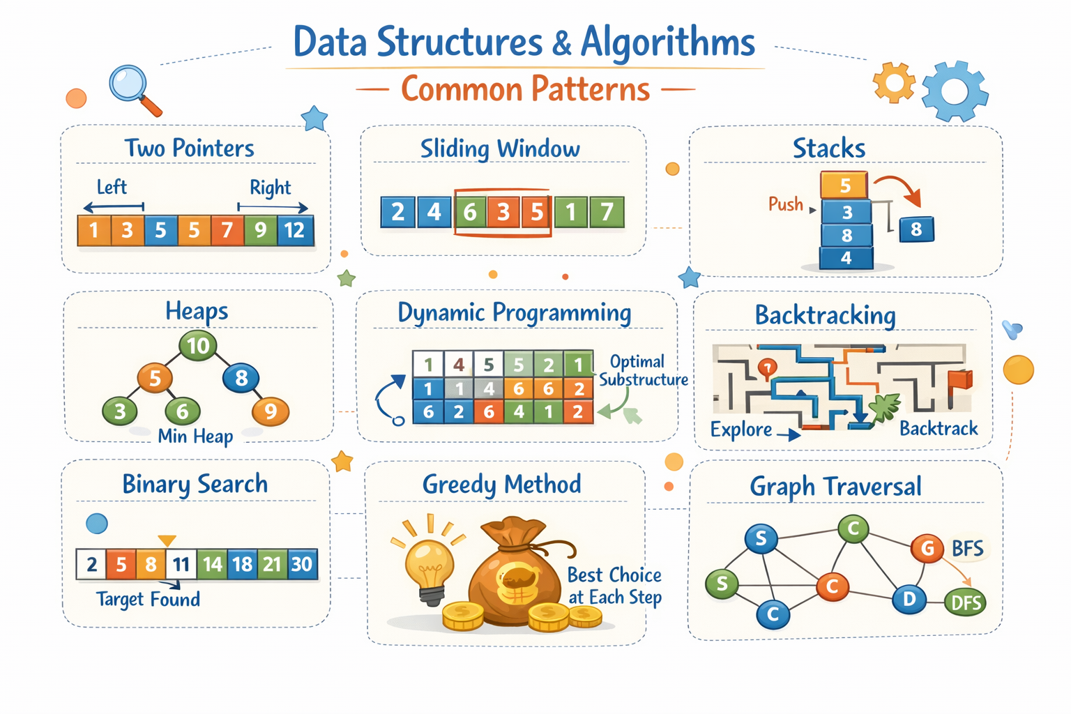 Illustrated overview of common DSA patterns: two pointers, sliding window, stacks, heaps, DP, backtracking, binary search, greedy and graph traversal